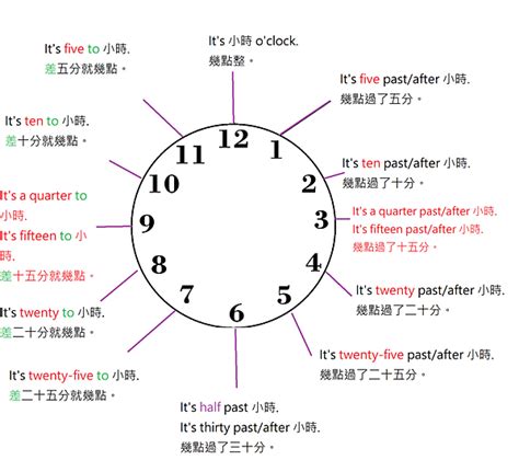 幾點|幾點幾分英文必學攻略：掌握時間表達的秘訣 